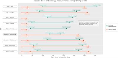 Temporal trends of COVID-19 antibodies in vaccinated healthcare workers undergoing repeated serological sampling: An individual-level analysis within 13 months in the ORCHESTRA cohort